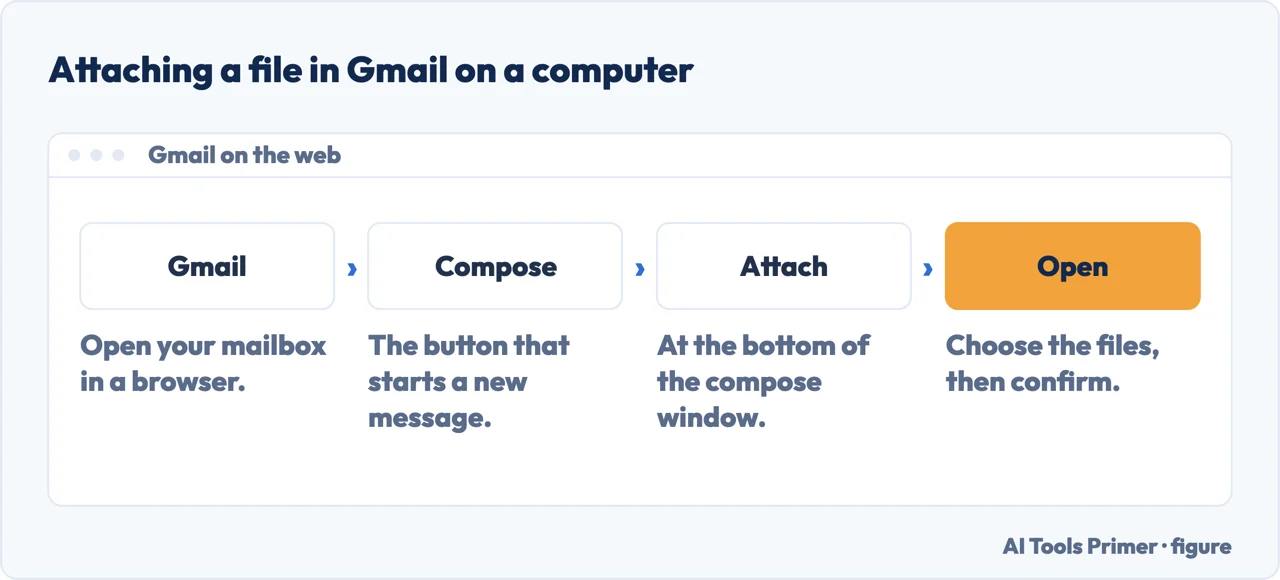 The path to attach a file in Gmail on a computer: Gmail, Compose, Attach, Open