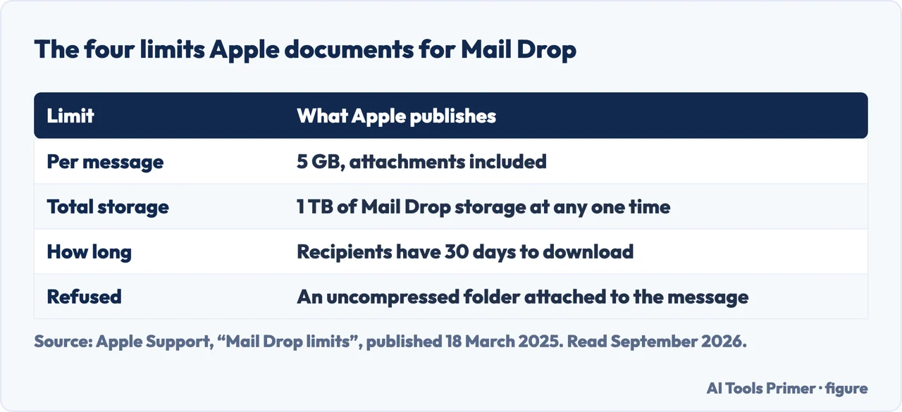 Table of the four limits Apple documents for Mail Drop: 5 GB, 1 TB, 30 days, no folders