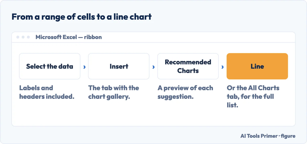 The ribbon path to a line graph in Excel: select the data, Insert, Recommended Charts, Line