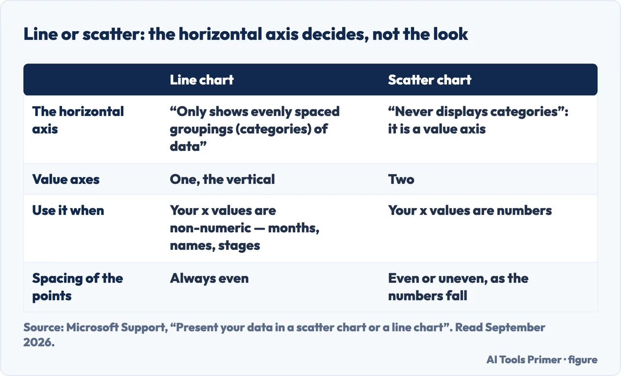 Table comparing an Excel line chart and a scatter chart by what each does with the horizontal axis