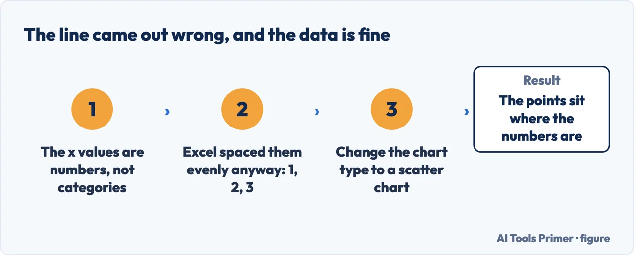 What to do when an Excel line chart spaces numeric x values evenly instead of by value
