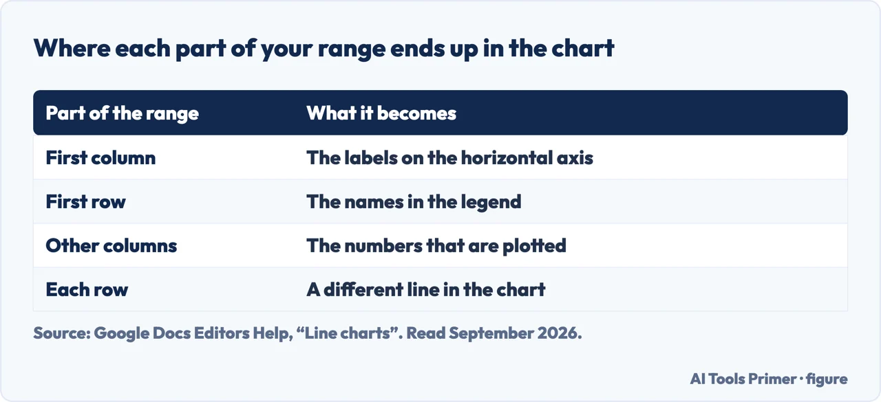 Table showing what each part of a Google Sheets range becomes in a line chart