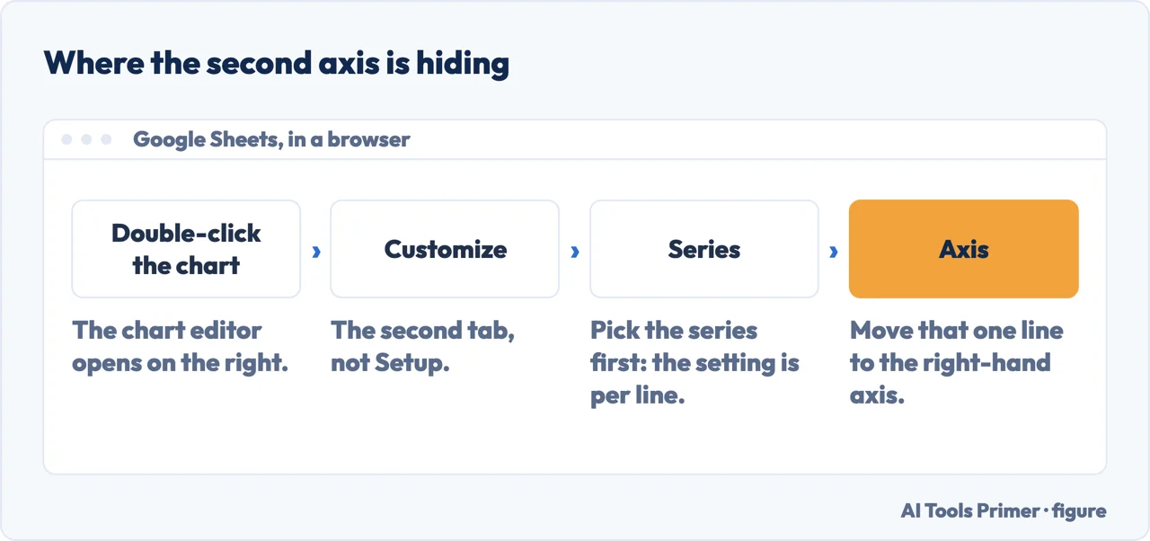 The path to a second axis in Google Sheets: the chart, Customize, Series, axis location