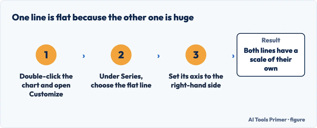How to fix a flat line in a Google Sheets chart when one series is much larger