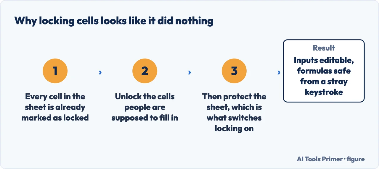 Why locking cells in Excel seems to do nothing: every cell is already locked until the sheet is protected