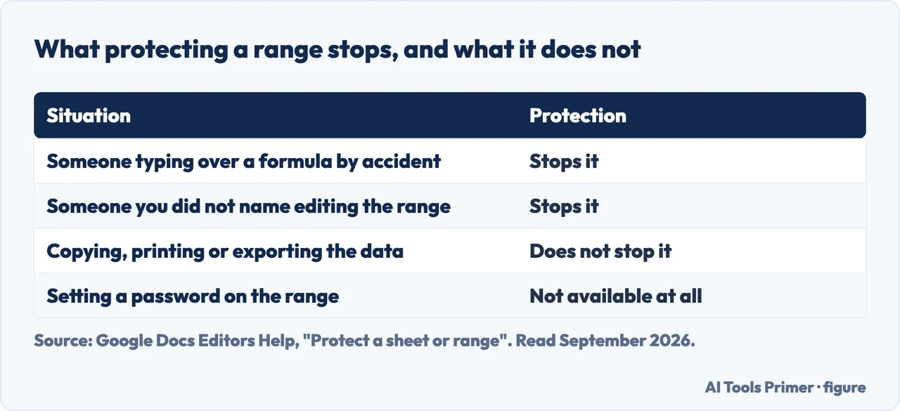 Table of what protecting a range in Google Sheets stops and what it does not stop