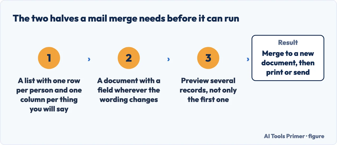 The two halves a mail merge needs in Word: a list with one row per person and a document with fields