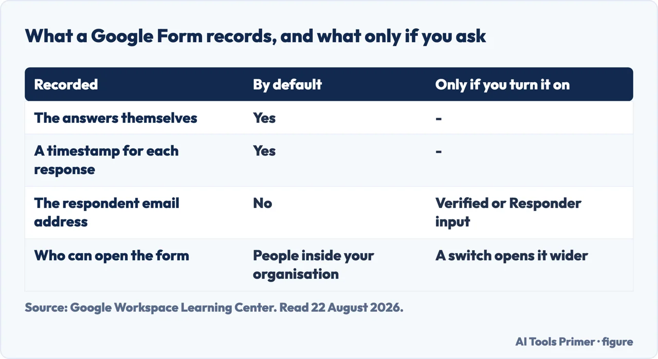 Table of what a Google Form records by default and what it records only if you turn it on