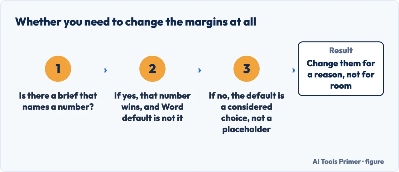 Whether you need to change the margins in Word at all, decided by whether a brief names a number