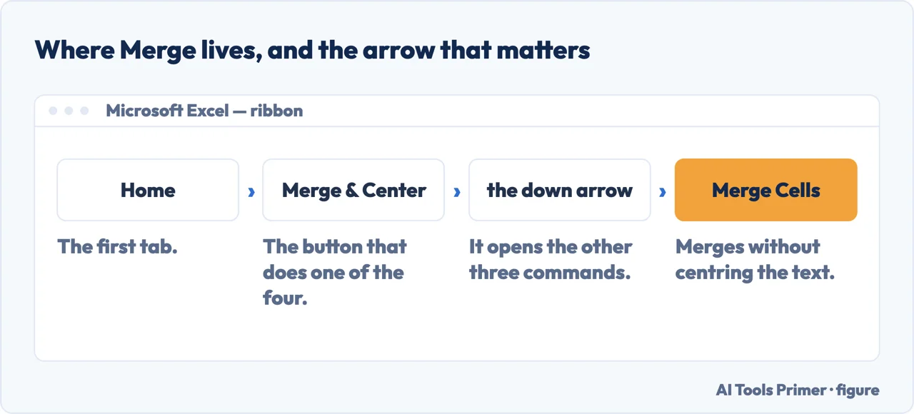 The ribbon path to merge cells in Excel, including the arrow that opens the other commands