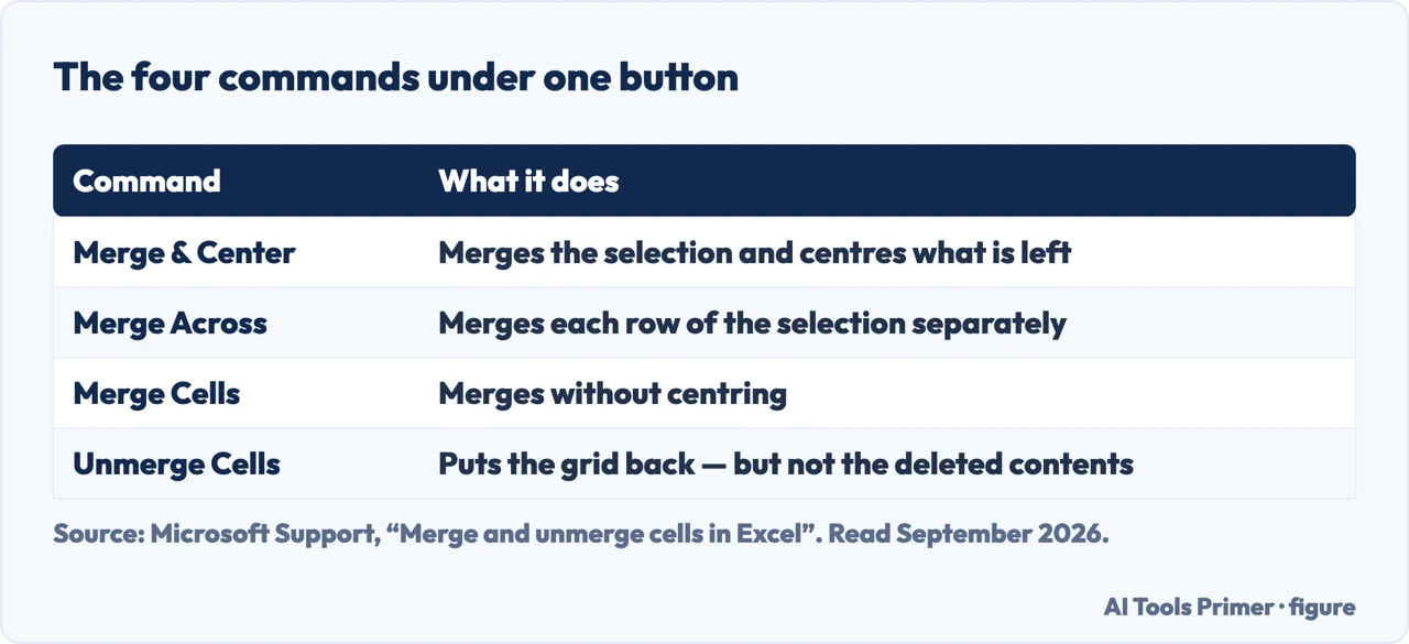 Table of the four Excel merge commands and what each one does to the selection
