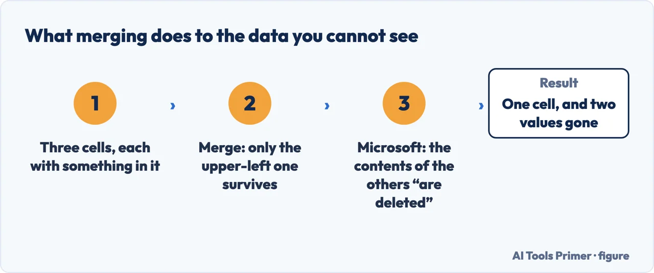 What merging three Excel cells does to the contents of the two that are not top-left