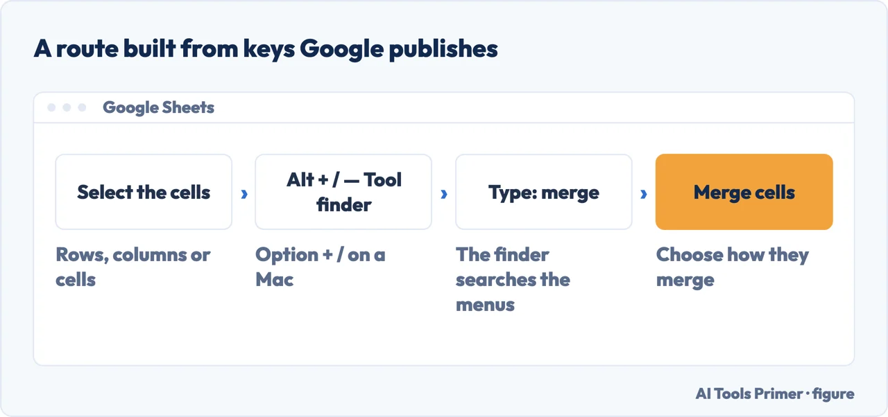 Drawn path in Google Sheets from selecting cells to the Tool finder and the merge command