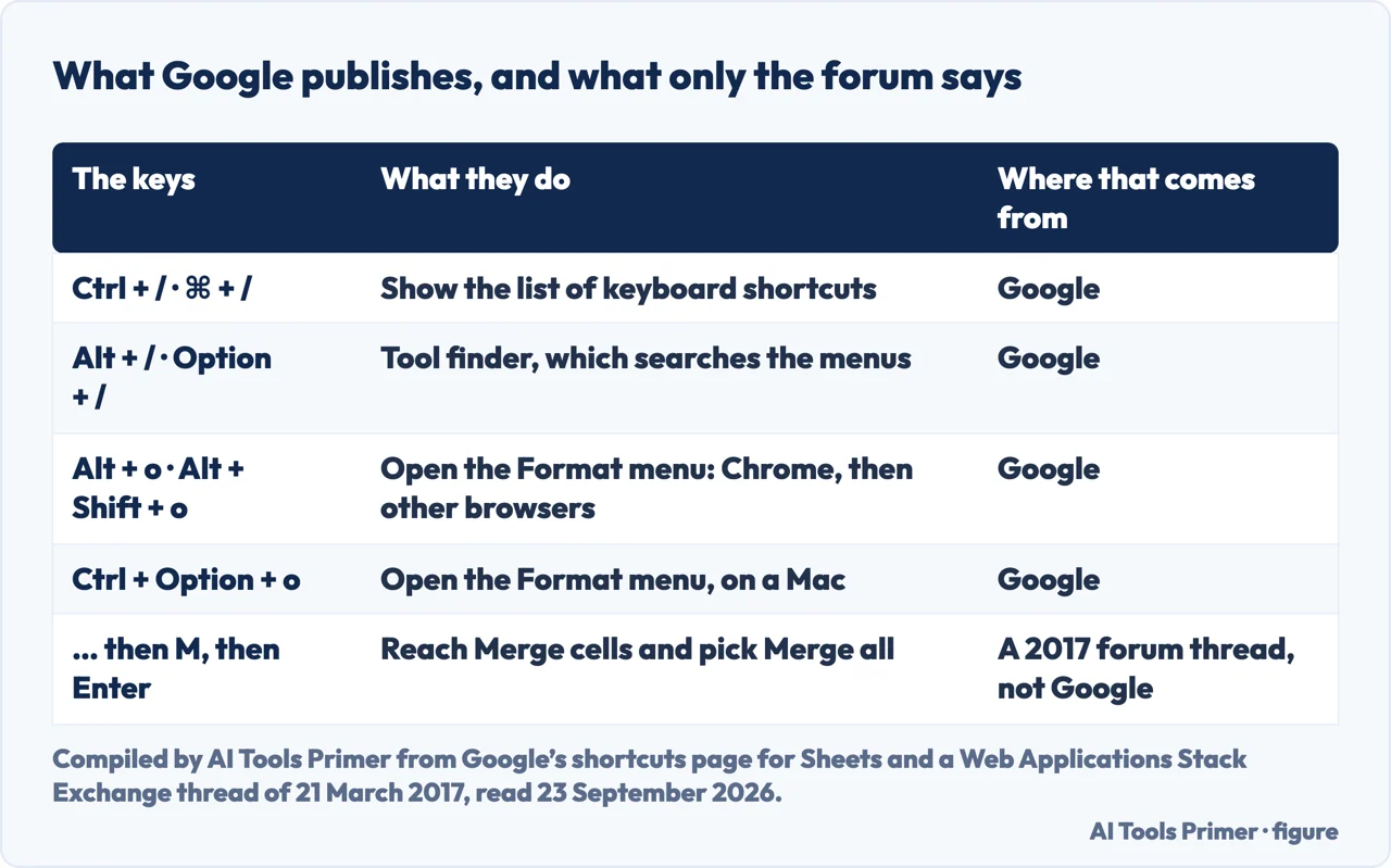 Drawn table separating the Google Sheets key combinations Google documents from the ones only a forum thread gives