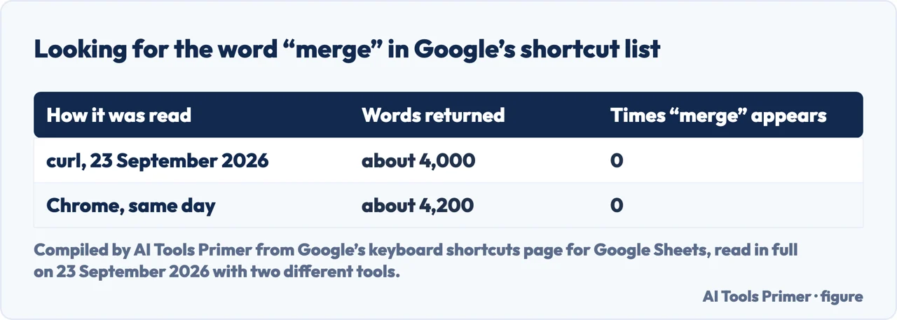 Drawn table showing that the word merge appears zero times in Google shortcut list for Sheets, read with two tools