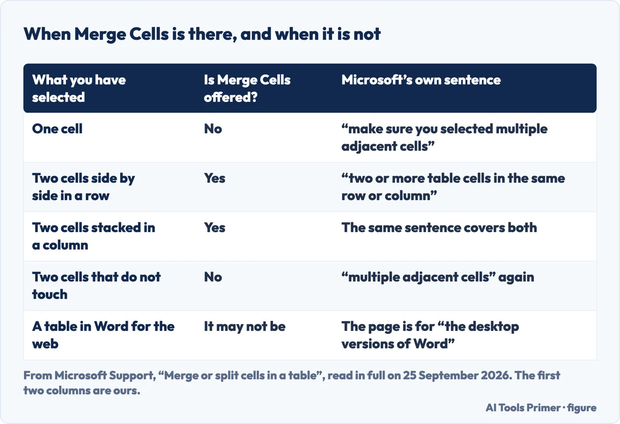 Drawn table of which selections make Merge Cells appear in Word, with the Microsoft sentence that explains each case