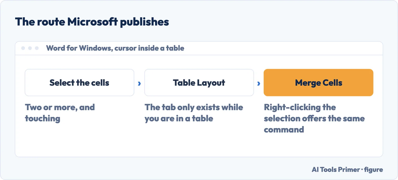 Drawn menu path in Word: select the cells, then the Table Layout tab, then the Merge Cells button