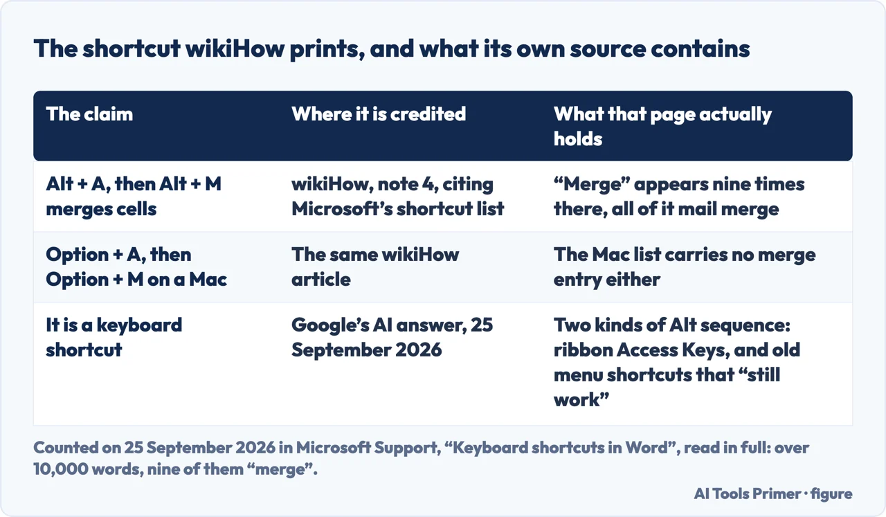 Drawn table of three claims about a merge shortcut and what the pages credited for them contain