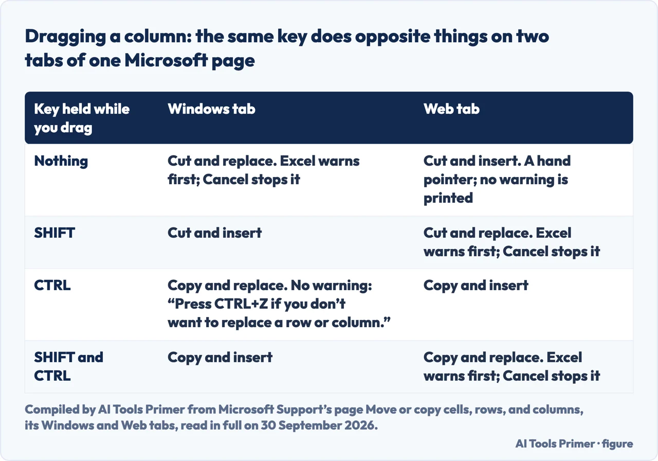 Drawn table of what dragging a column does on the Windows and Web tabs with no key, SHIFT, CTRL, or SHIFT and CTRL