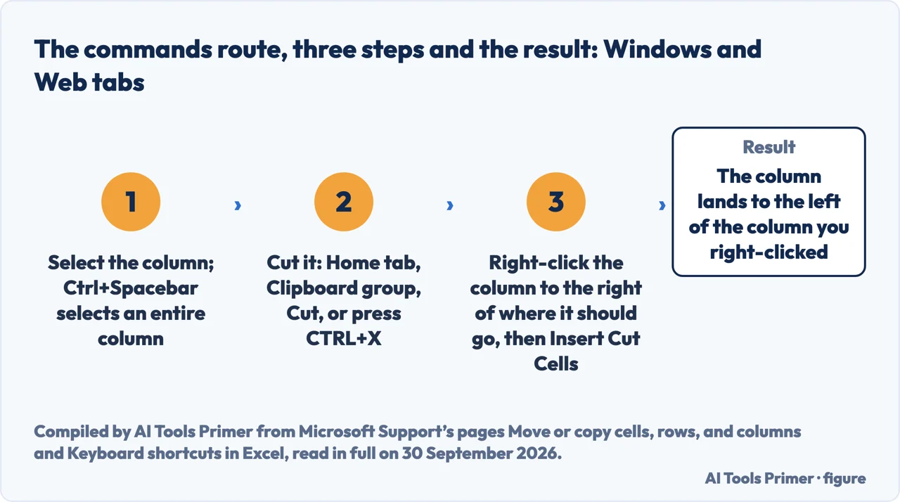 Drawn flow of three steps to move a column in Excel with Cut and Insert Cut Cells, and where the column lands