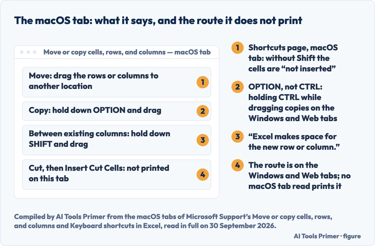 Drawn panel of the macOS tab: drag to move, OPTION to copy, SHIFT to make space, and no Insert Cut Cells route