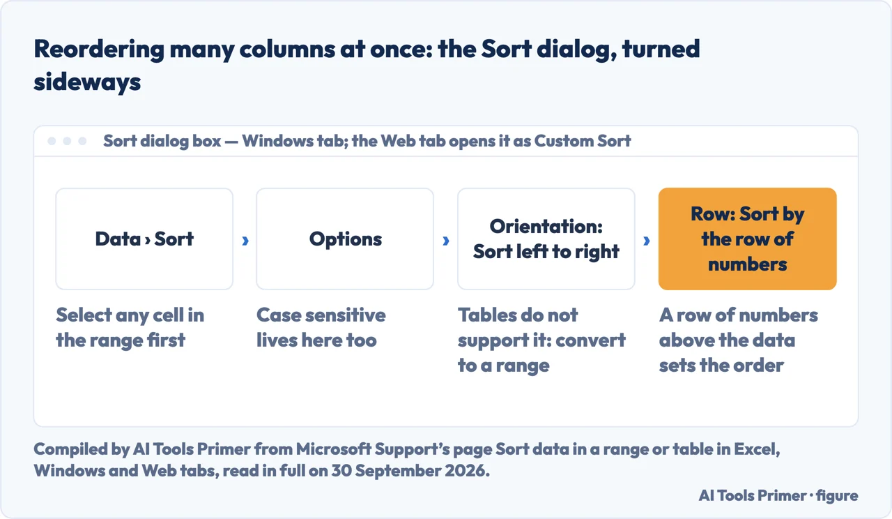 Drawn path through the Sort dialog to Sort left to right, with the note that tables do not support it
