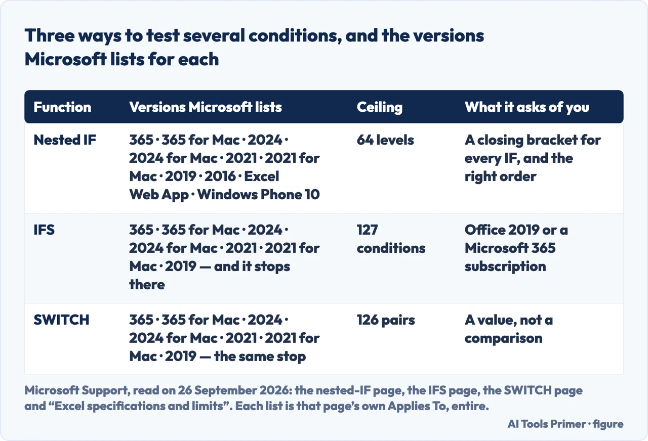 Drawn table comparing nested IF, IFS and SWITCH in Excel by the versions Microsoft lists and the ceiling for each