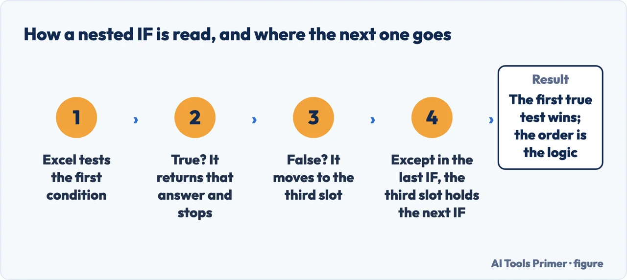 Drawn four-step flow showing how Excel reads a nested IF from left to right and where the next IF goes