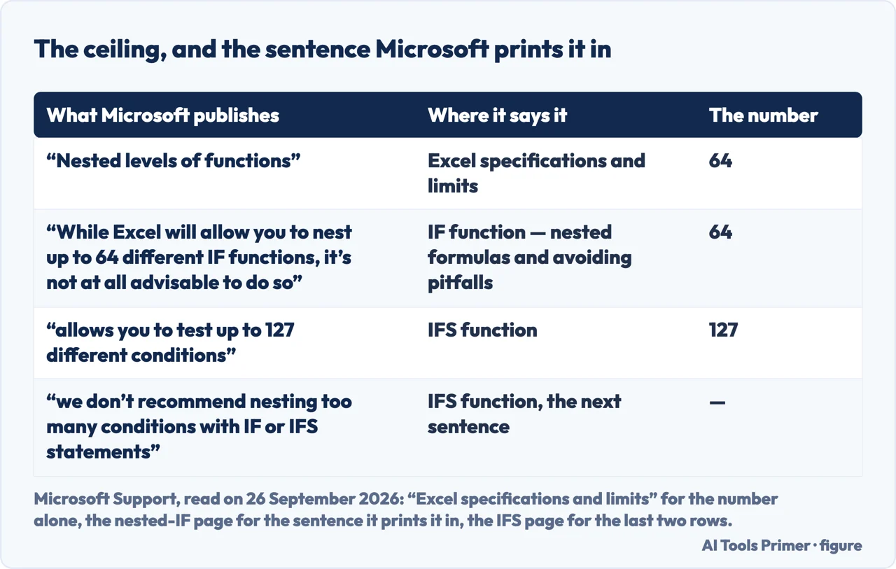 Drawn table of the 64 nested IF limit in Excel with the Microsoft sentences that print it and the 127 of IFS