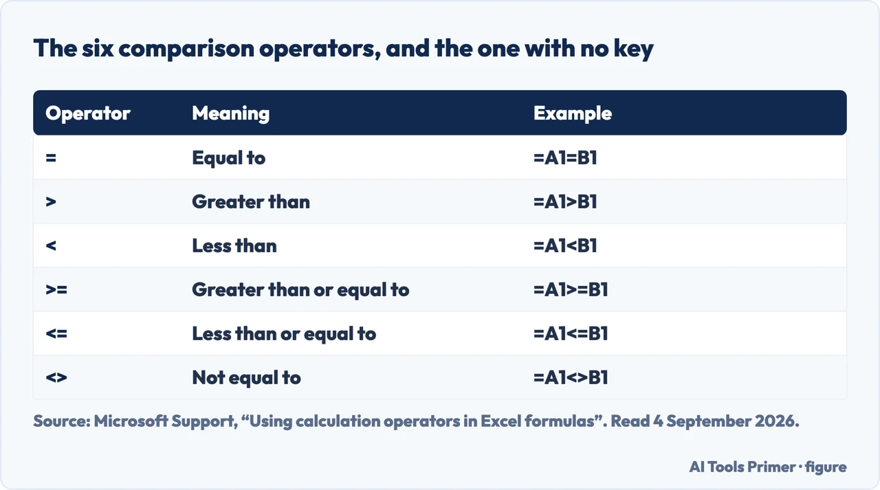 The six comparison operators in Excel with not equal to written as the two characters less than and greater than