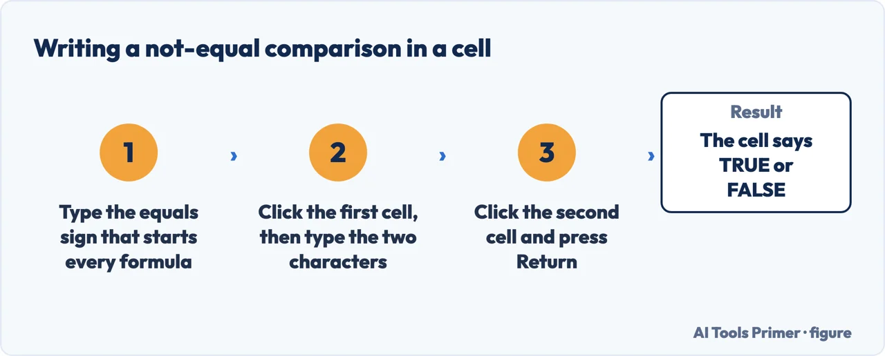 The steps to write a does not equal comparison in Excel, ending with TRUE or FALSE in the cell