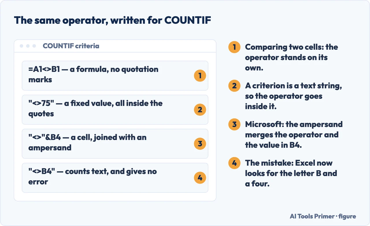 How the not equal operator has to be written inside COUNTIF in Excel, joined to the cell value with an ampersand
