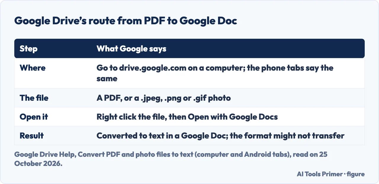 Table of Google Drive’s route from a PDF to a Google Doc: where, the file types, Open with Google Docs, the result