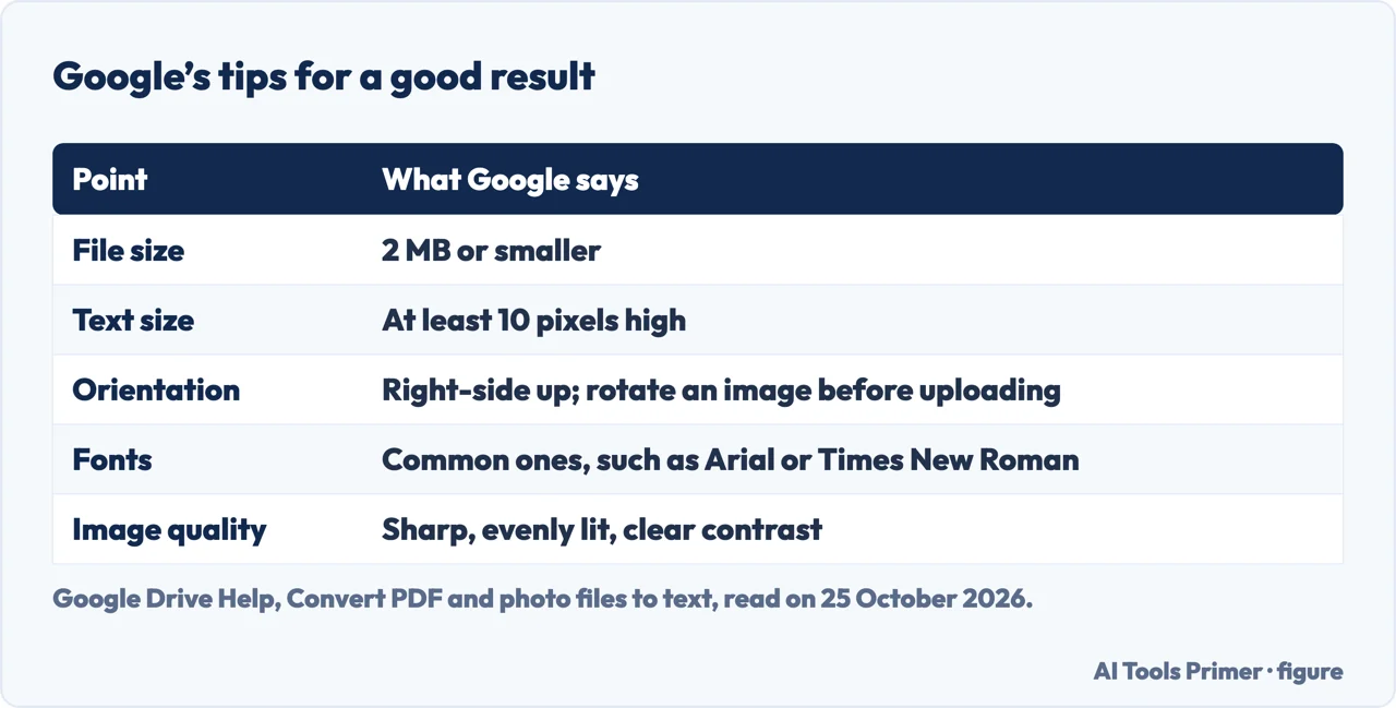 Table of Google’s tips for a good PDF conversion: file size, text size, orientation, fonts and image quality