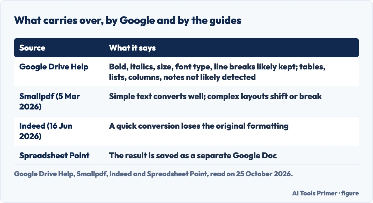 Table of what carries over in a PDF to Google Docs conversion, per Google Drive Help, Smallpdf, Indeed and Spreadsheet Point