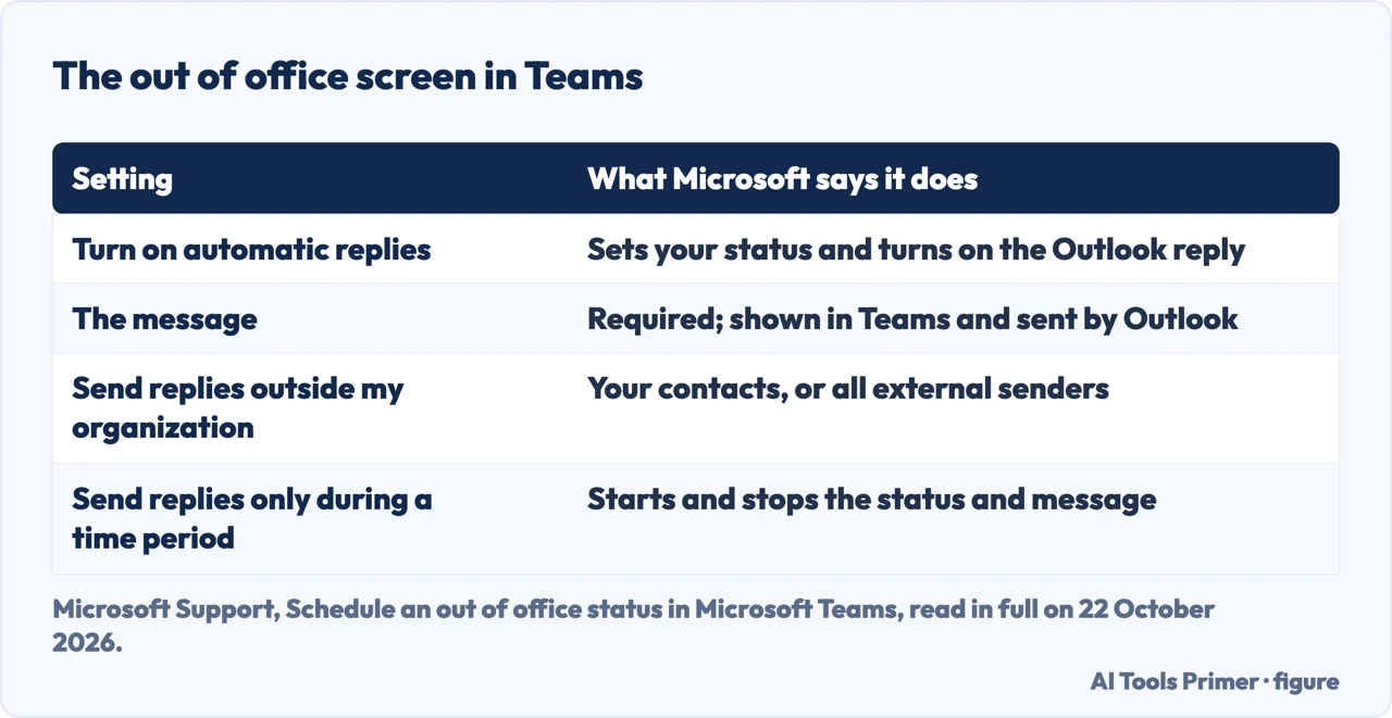 Drawn table of the four settings on the Teams out of office screen and what Microsoft says each one does