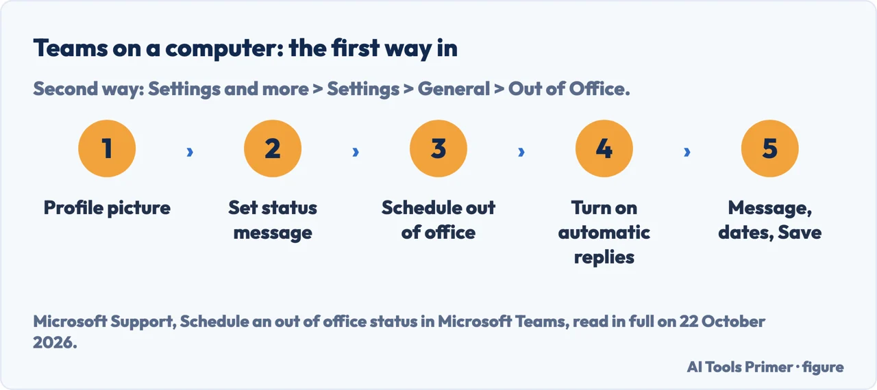 Drawn five steps in Teams on a computer: profile picture, Set status message, Schedule out of office, automatic replies, Save
