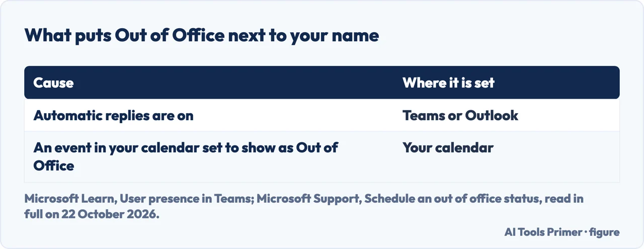 Drawn table of the two causes of the Out of Office status in Teams: automatic replies, or a calendar event
