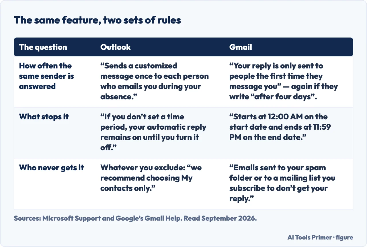 How Outlook and Gmail differ on repeating an out-of-office reply, on stopping it and on who is excluded
