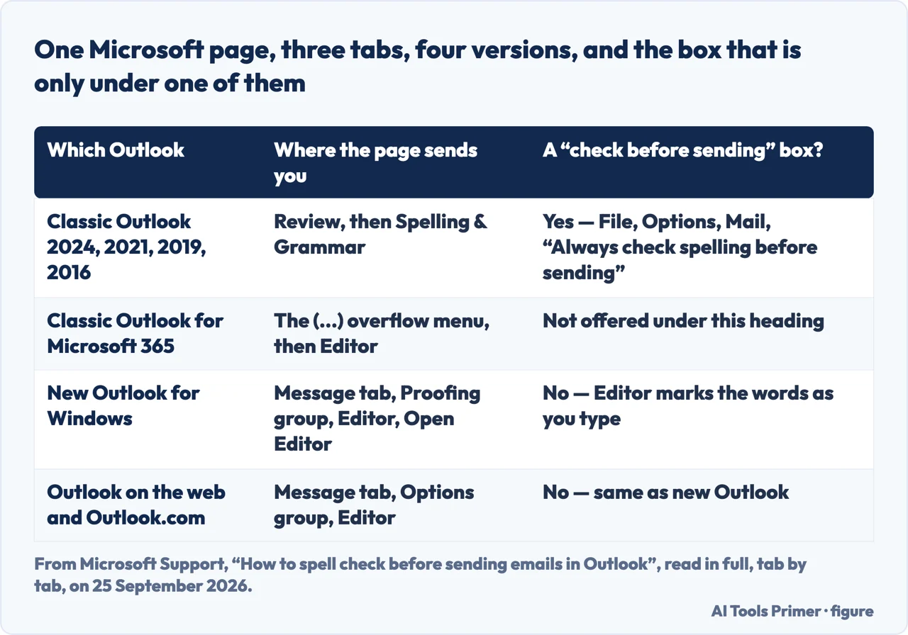 Drawn table of four versions of Outlook and where Microsoft sends you for spell check in each
