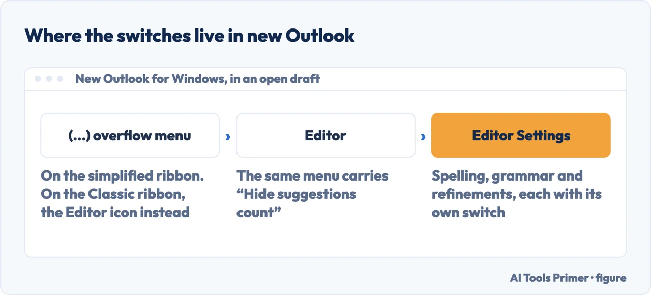 Drawn menu path in new Outlook: the overflow menu, then Editor, then Editor Settings