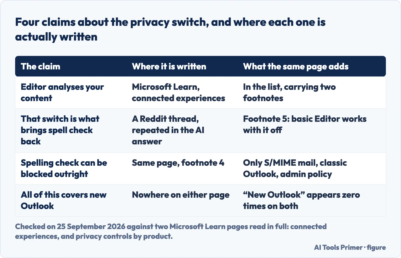 Drawn table of four claims about the Office privacy setting and where each claim is actually written