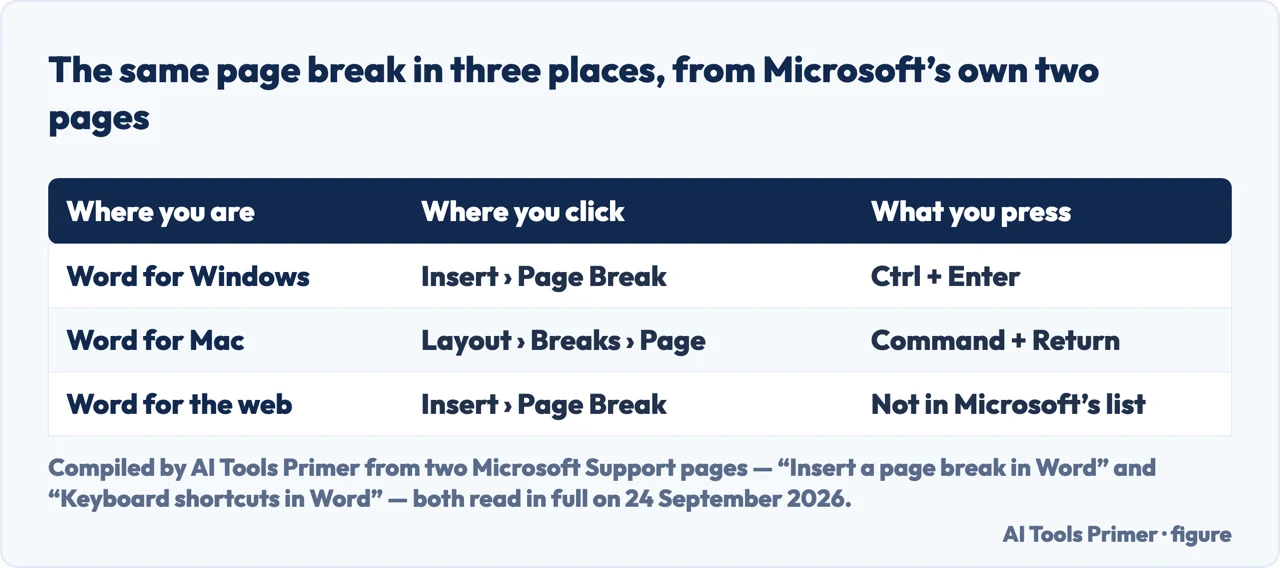 Drawn table of the page break in Word on Windows, on a Mac and on the web: the menu route and the keys for each