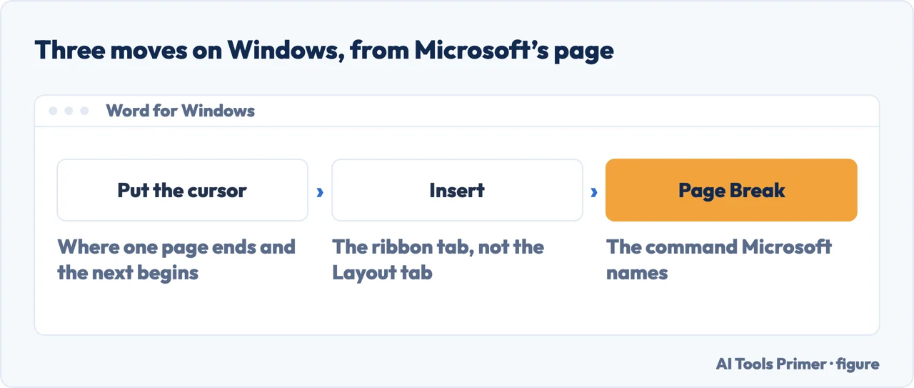 Drawn menu route for a page break in Word for Windows: put the cursor, then the Insert tab, then Page Break