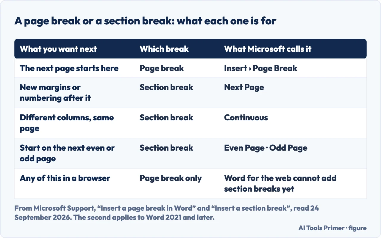 Drawn table comparing a page break and the four kinds of section break in Word, and what each one is for