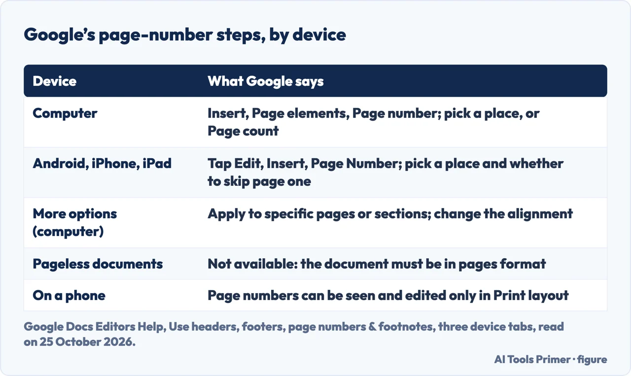 Table of Google’s page-number steps on a computer, Android, iPhone and iPad, More options, pageless and Print layout