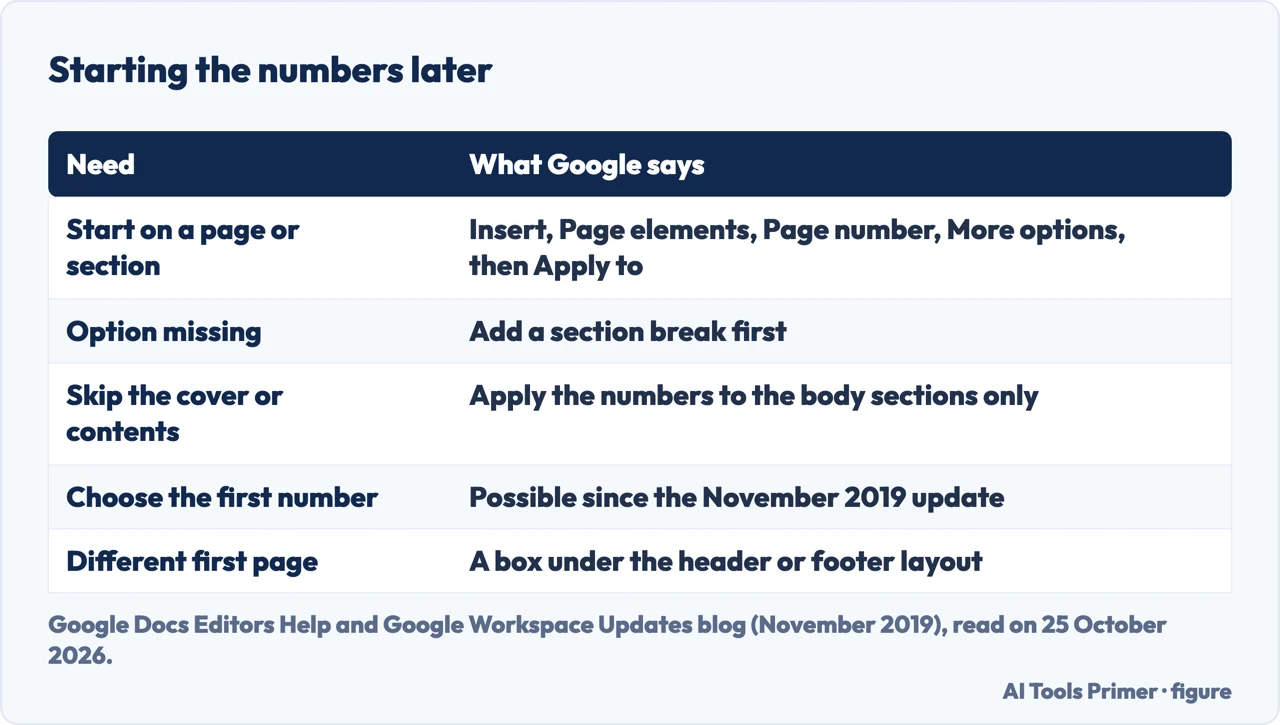 Table of how to start Google Docs page numbers later: Apply to, section break, body only, first number, first page