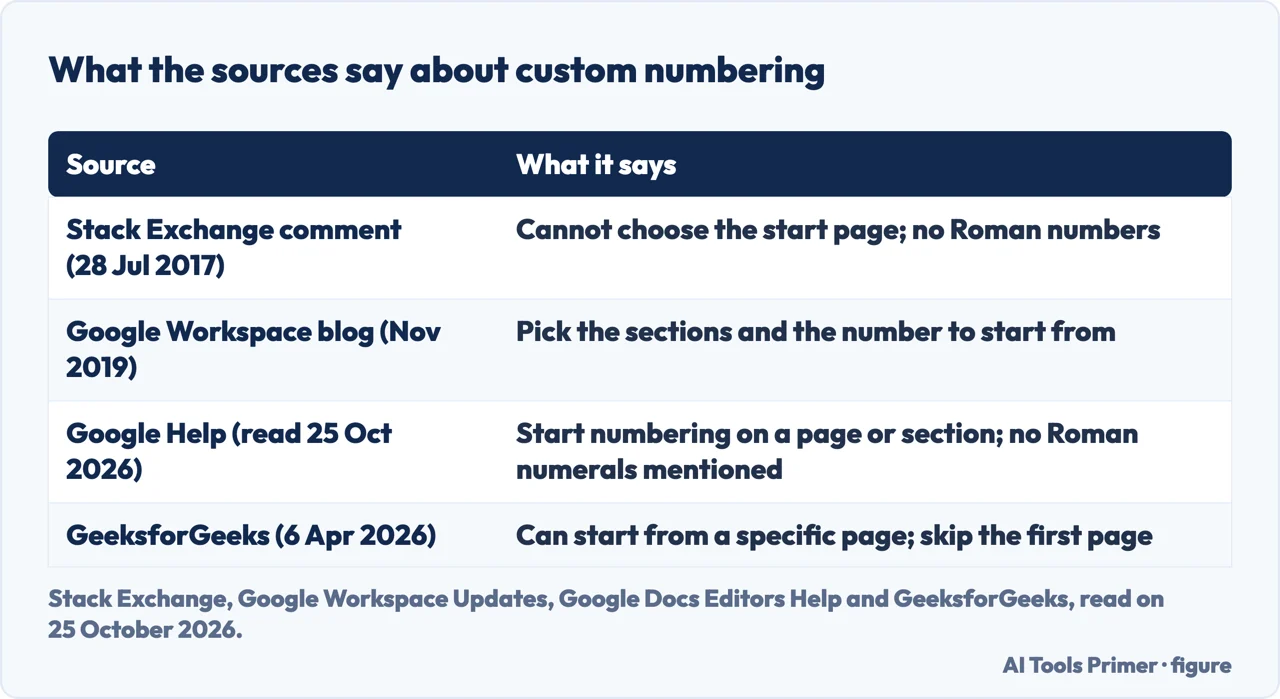 Table of what Stack Exchange, Google, and GeeksforGeeks say about custom page numbering and Roman numerals in Google Docs