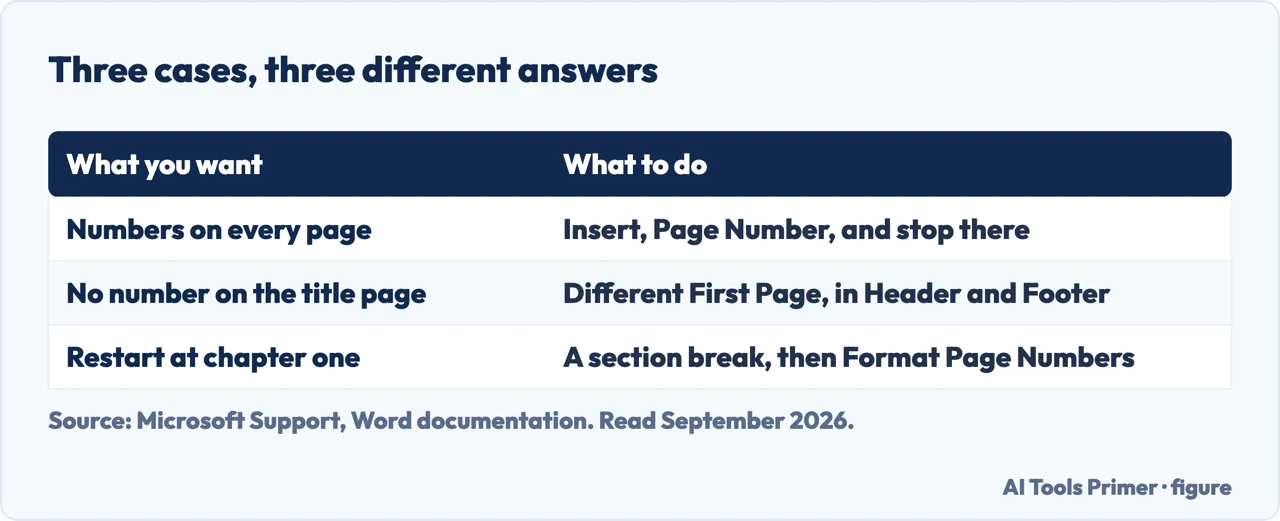 Table of the three page numbering cases in Word and the different answer each one needs
