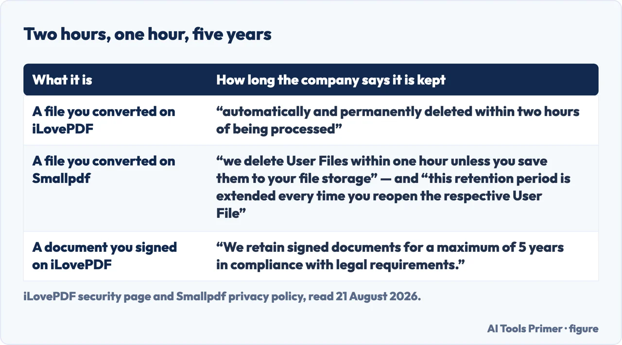 A drawn table of how long iLovePDF and Smallpdf say they keep a file you upload